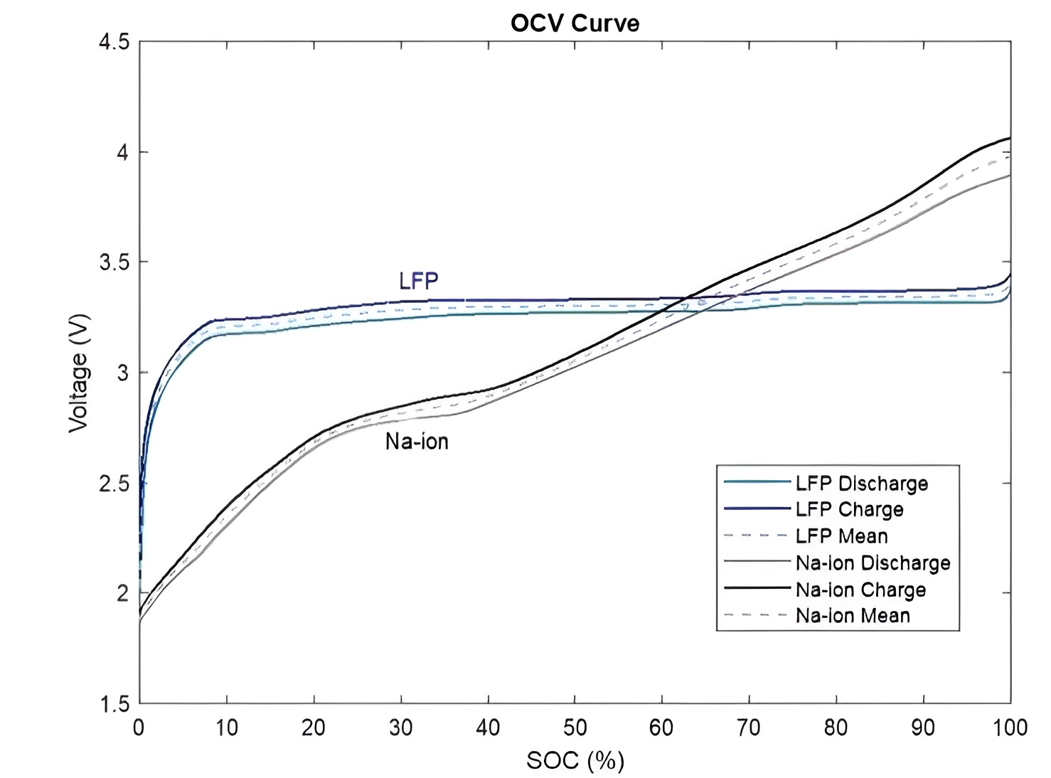 RJ TECH Sodium VS LFP OCV RJ TECH Sodium VS LFP OCV